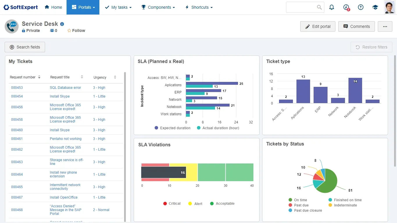 Management portals