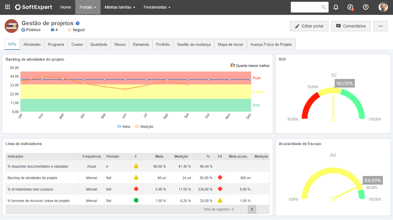 Portais de monitoramento do desempenho