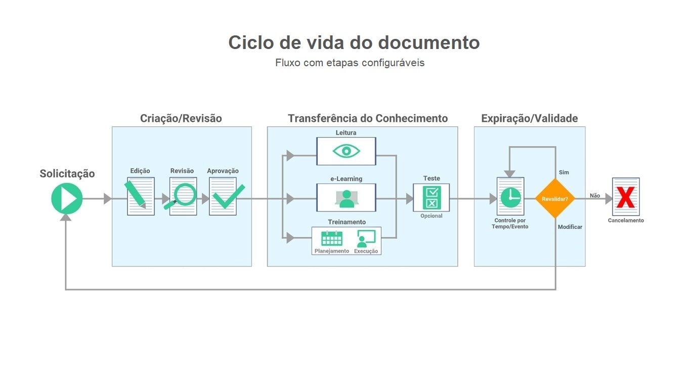 Gestão do ciclo de vida do documento