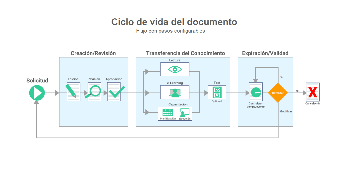 Gestión del ciclo de vida del documento
