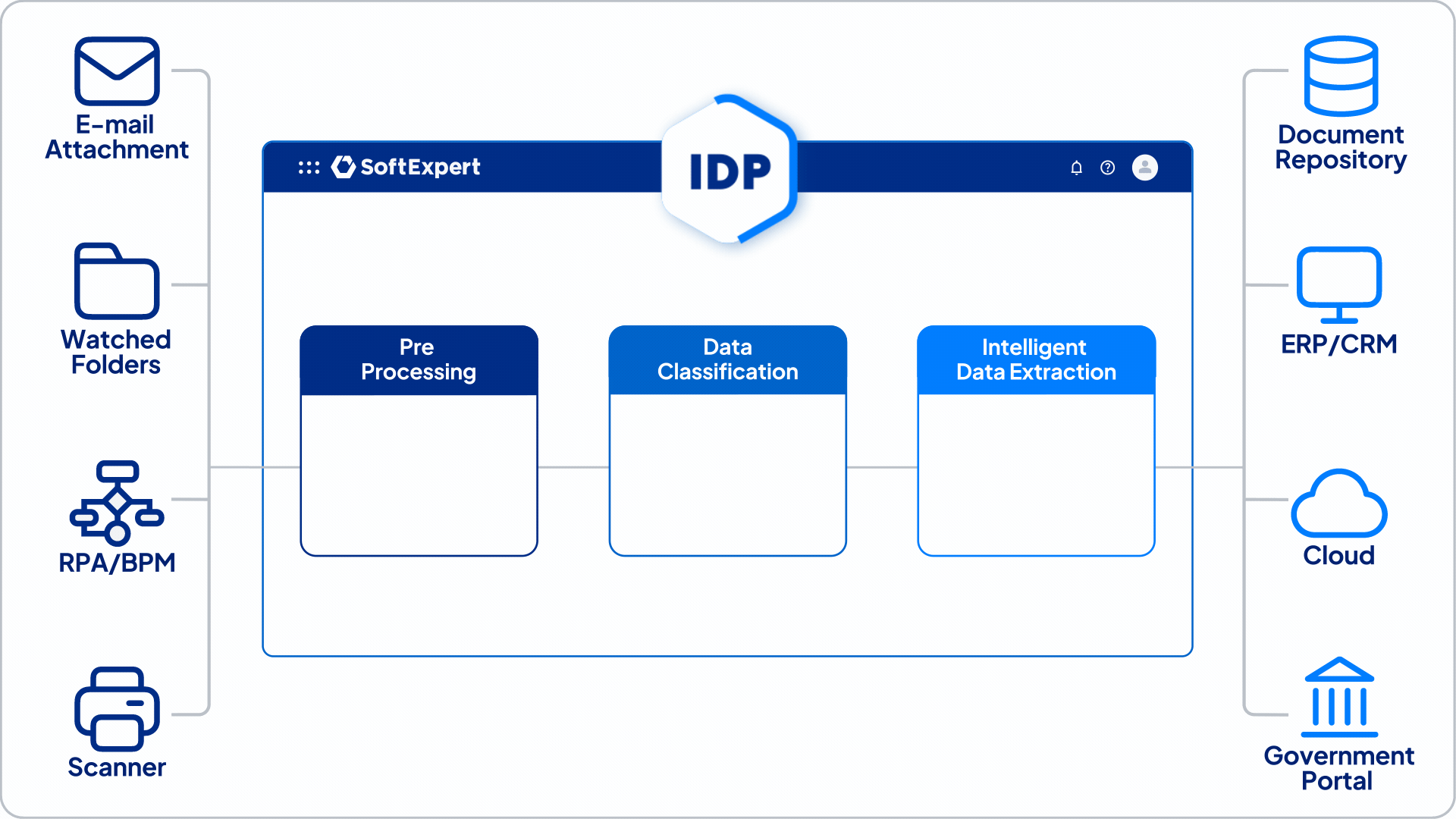 IDP workflow: documents enter via email, folders, RPA/BPM, or scanners, go through pre-processing, classification, and data extraction, then are sent to repositories, ERP/CRM, cloud, or portals.