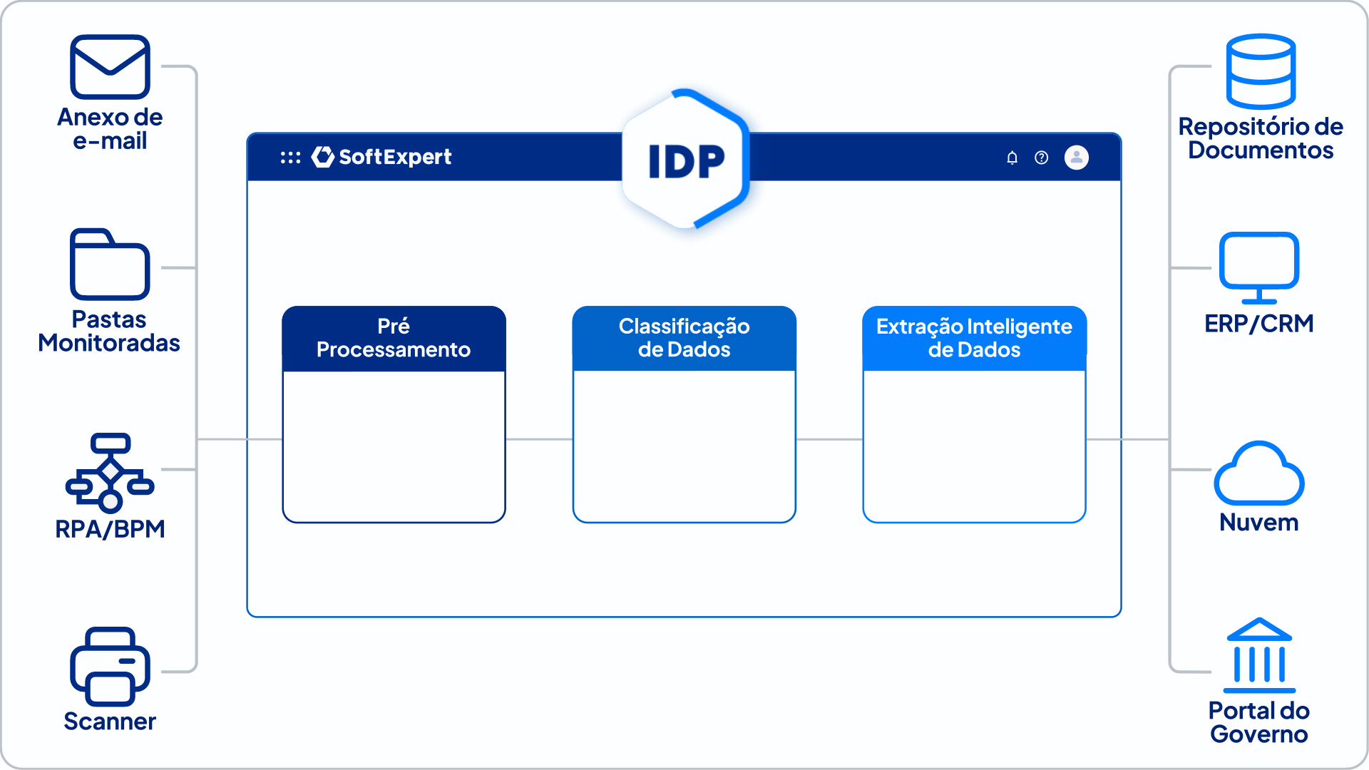 Fluxo de IDP: documentos entram por e-mail, pastas, RPA/BPM ou scanner, passam por pré-processamento, classificação e extração de dados, e são enviados para repositórios, ERP/CRM, nuvem ou portais.
